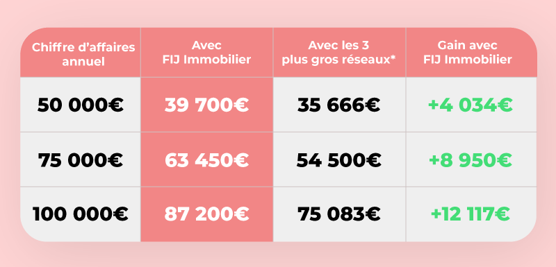 TABLEAU-REMUNERATION-RESEAUX